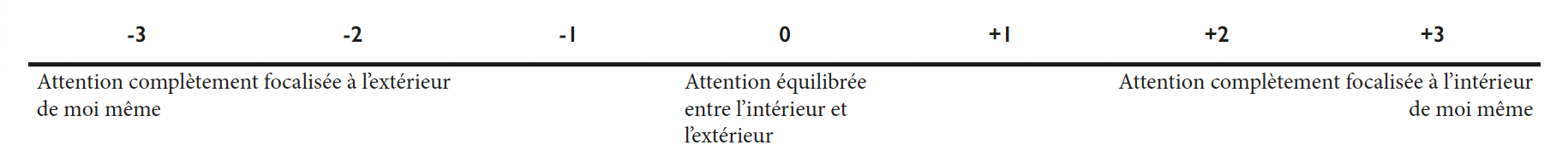 Une échelle de Likert en 7 points